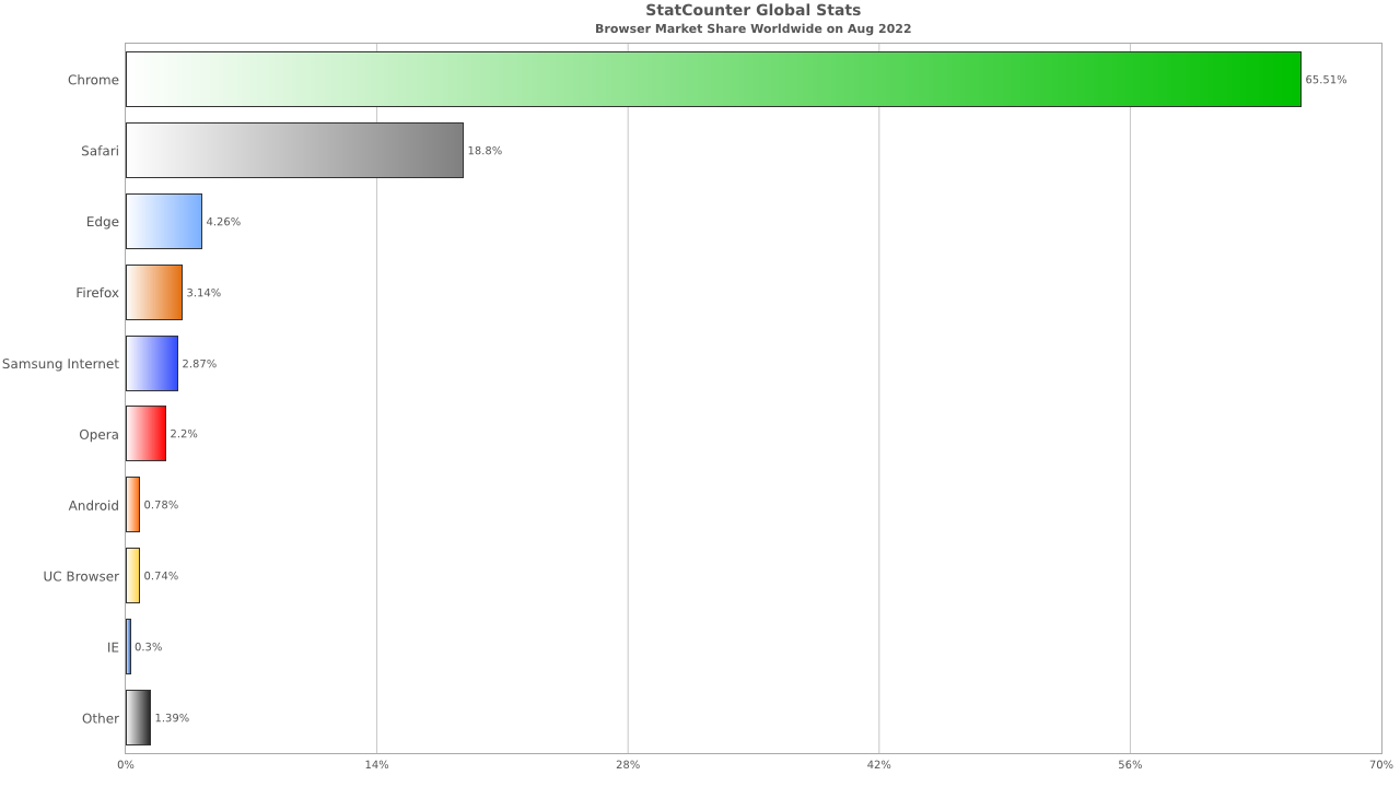Browser Usage Statistics for August 2022 showing Google Chrome at 65.51% and Apple Safari at 18.8%